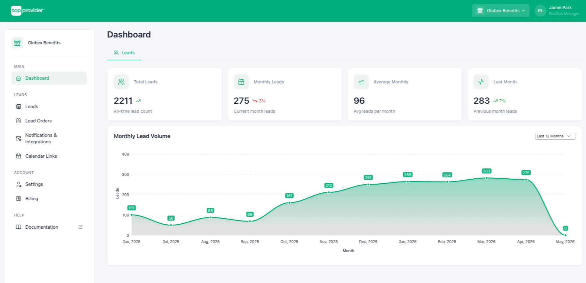 Top Provider seller portal dashboard with lead volume metrics and a monthly trend chart.